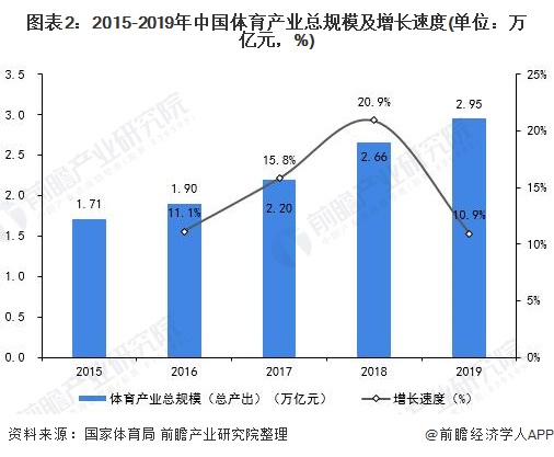 图表2：2015-2019年中国体育产业总规模及增长速度(单位：万亿元，%)