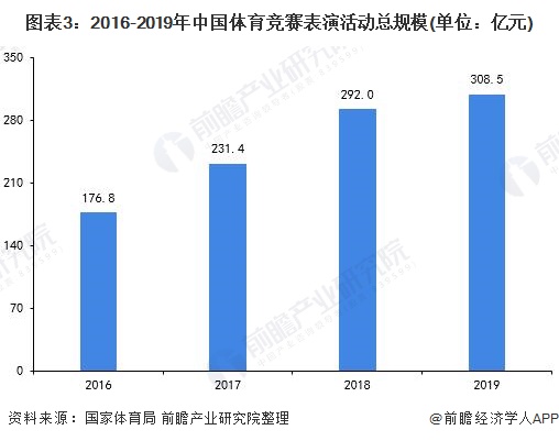 图表3：2016-2019年中国体育竞赛表演活动总规模(单位：亿元)