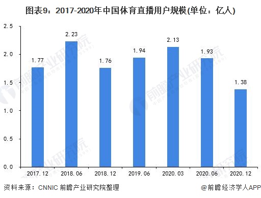 图表9：2017-2020年中国体育直播用户规模(单位：亿人)